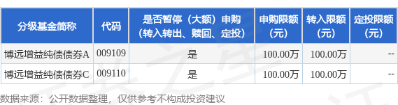 赢翻网配资 公告速递：博远增益纯债债券基金暂停大额申购业务
