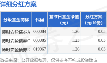粤有钱 基金分红：博时安盈债券基金6月12日分红